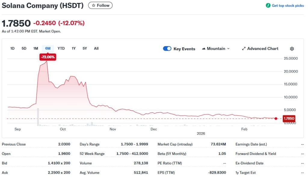 Solana Company (HSDT) Stock Price, News, Quote & History - Yahoo Finance - Google Chrome