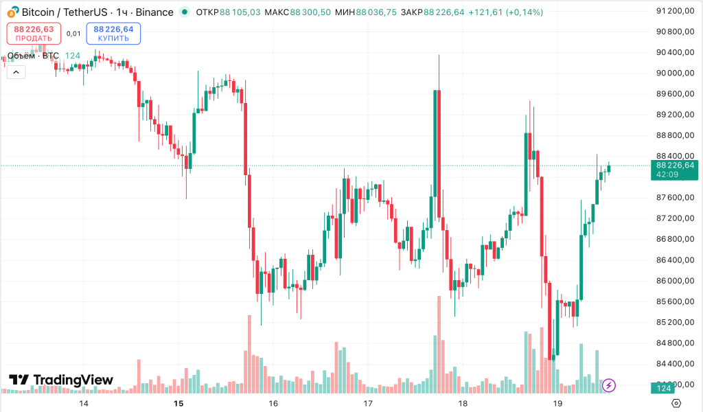 Цена биткоина