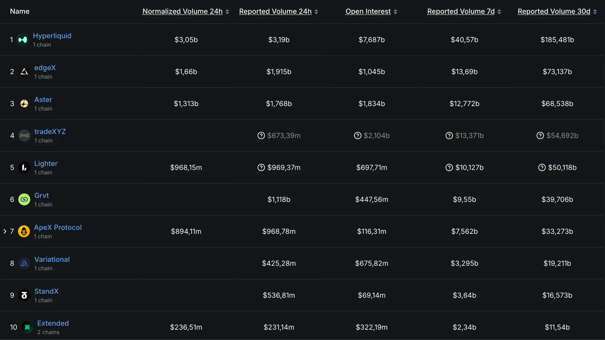 DefiLlama: top-10 perp-DEX