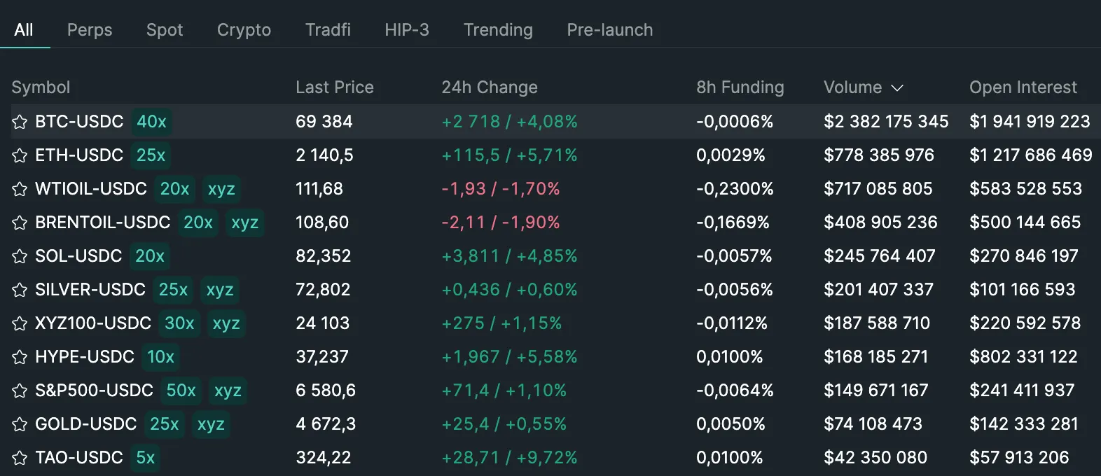 Hyperliquid: most popular perpetual futures on Hyperliquid