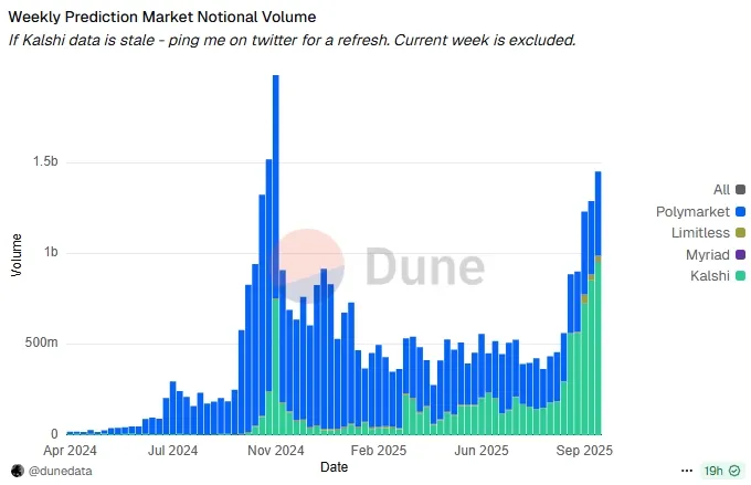 Prediction Markets (Myriad, Limitless, Polymarket, Kalshi) - Google Chrome