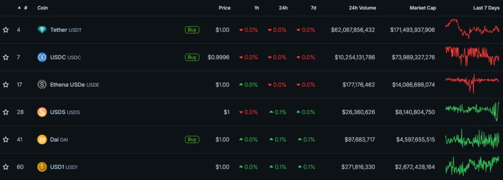 Top Stablecoins by Market Cap CoinGecko - Google Chrome