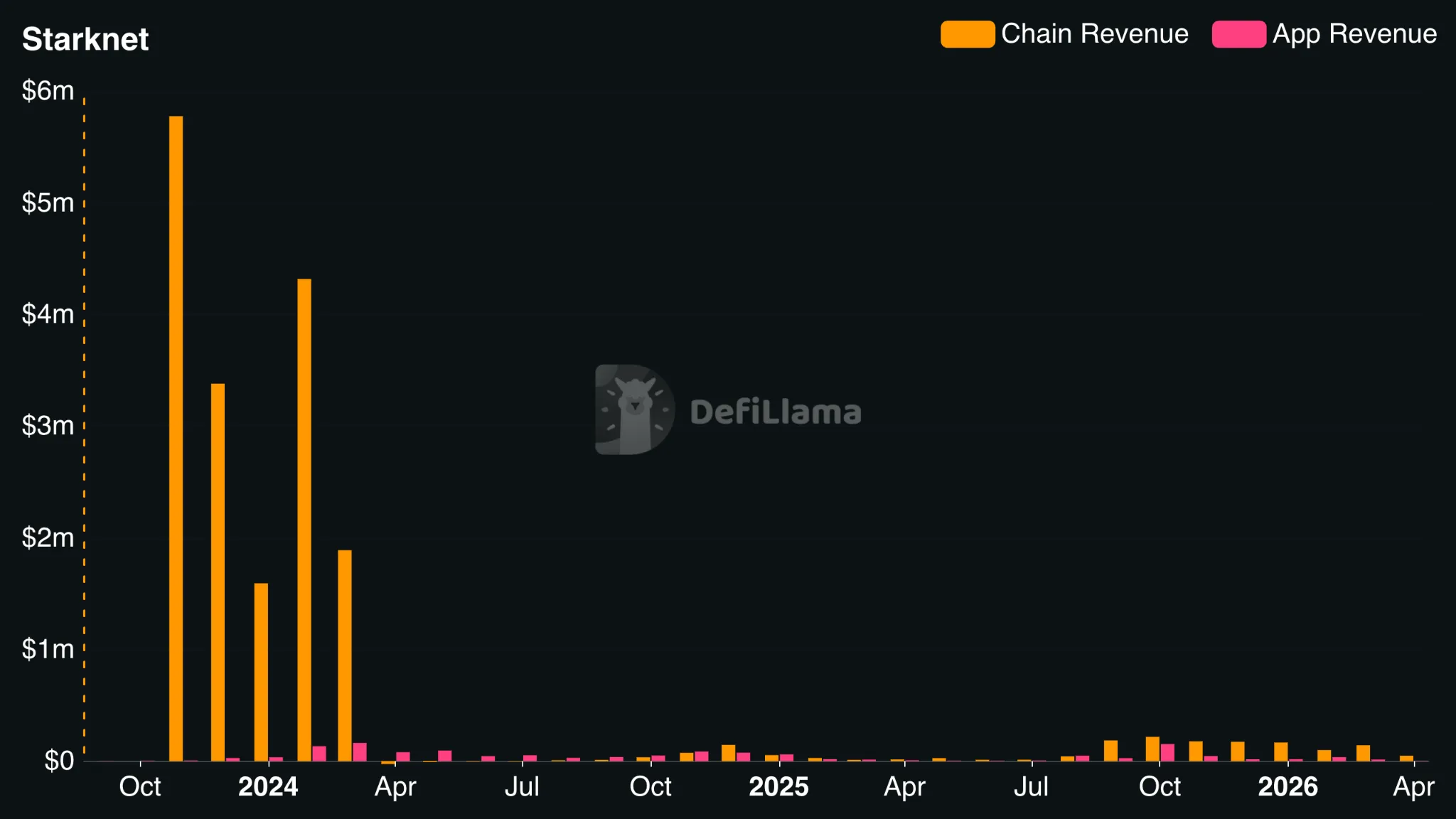 DefiLlama: Starknet network revenue