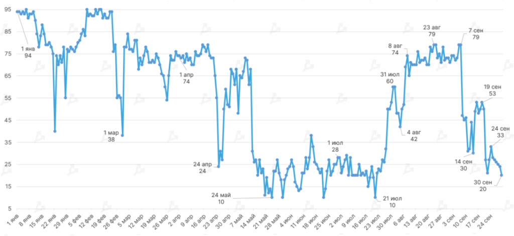 Сентябрь 2021 в цифрах: взлет Arbitrum, ажиотаж вокруг dYdX и второе дыхание Lightning Network благодаря Сальвадору