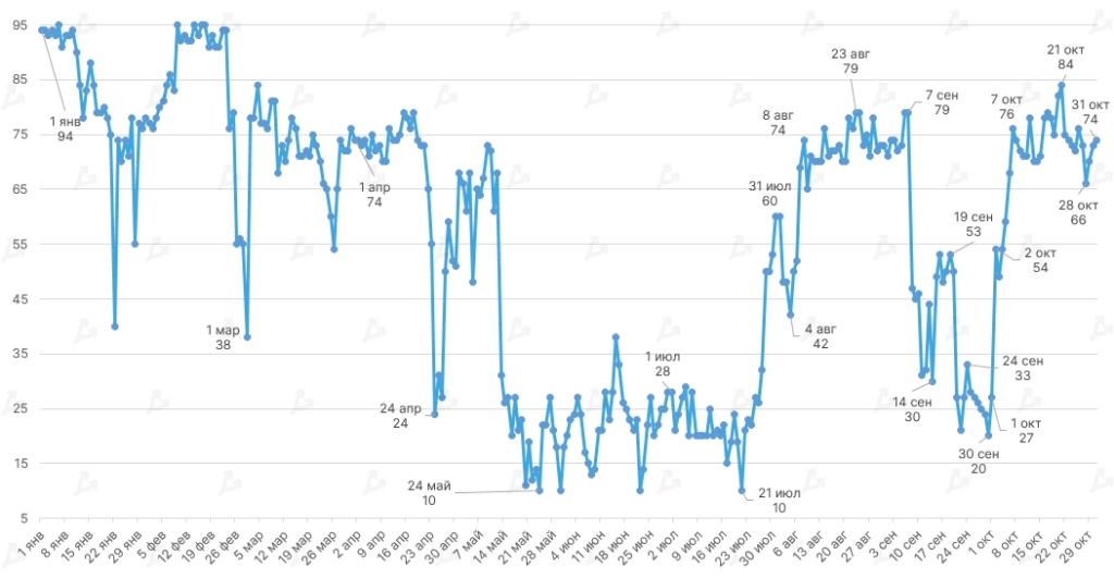 Октябрь 2021 в цифрах: рекордный дебют биткоин-ETF, ралли мем-токенов и $2,9 млрд для майнеров Ethereum