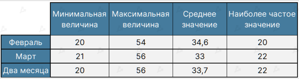 Март 2022 в цифрах: ралли Terra, 19 млн добытых биткоинов и санкции против России