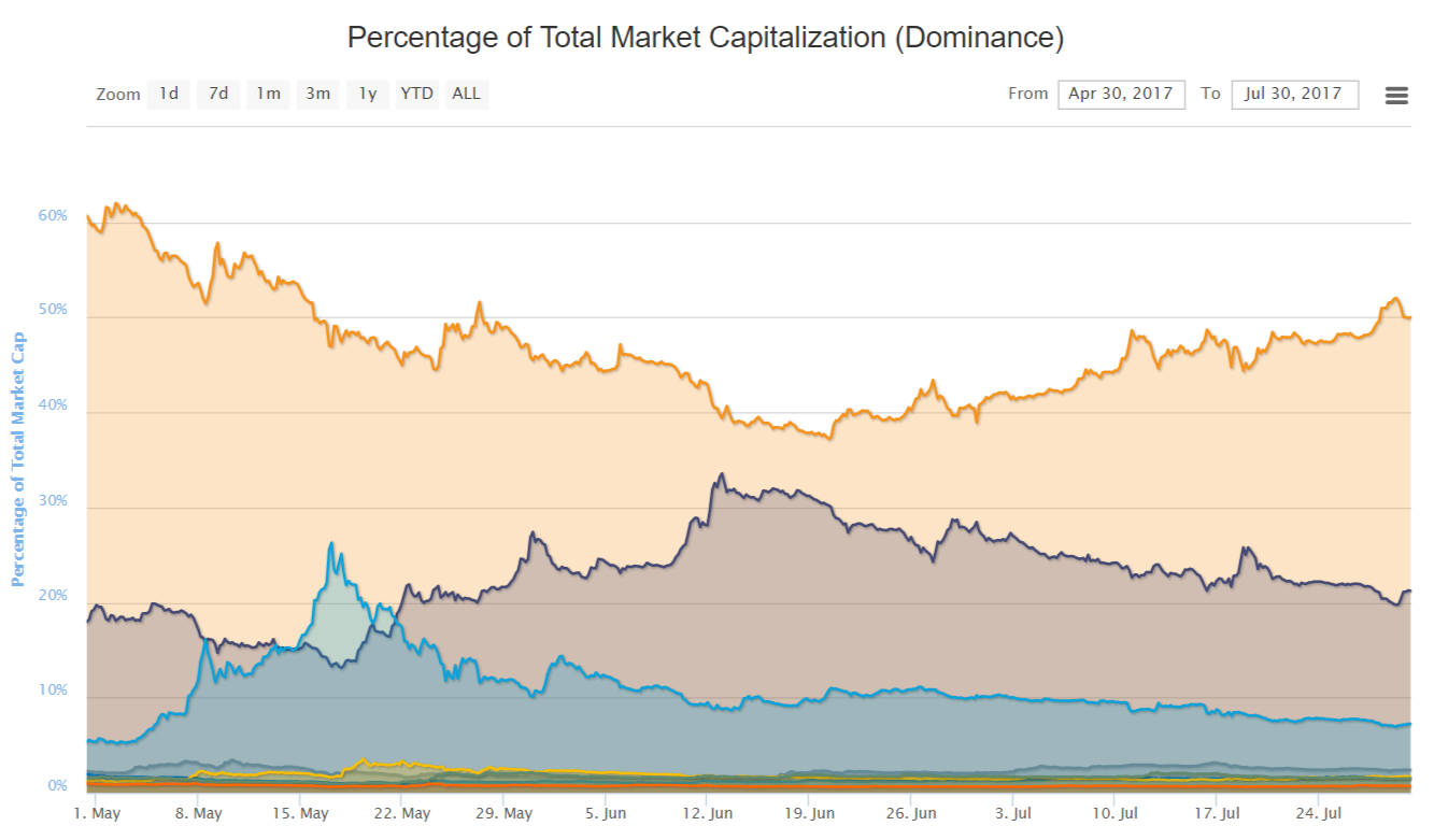 Топ-7 главных событий в биткоин- и блокчейн-индустрии (24.07.17 — 30.07.17)