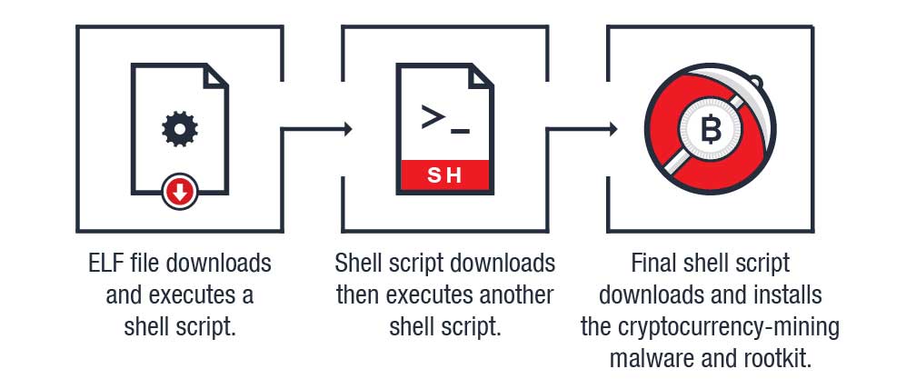 Исследователи Trend Micro обнаружили необычный скрытый майнер под Linux