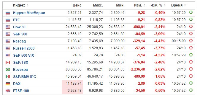 Биткоин стабильно держится на фоне падения мировых индексов