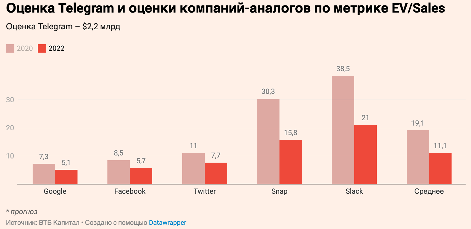 СМИ: стоимость Telegram оценили в диапазоне от $2,2 млрд до $124 млрд в 2022 году