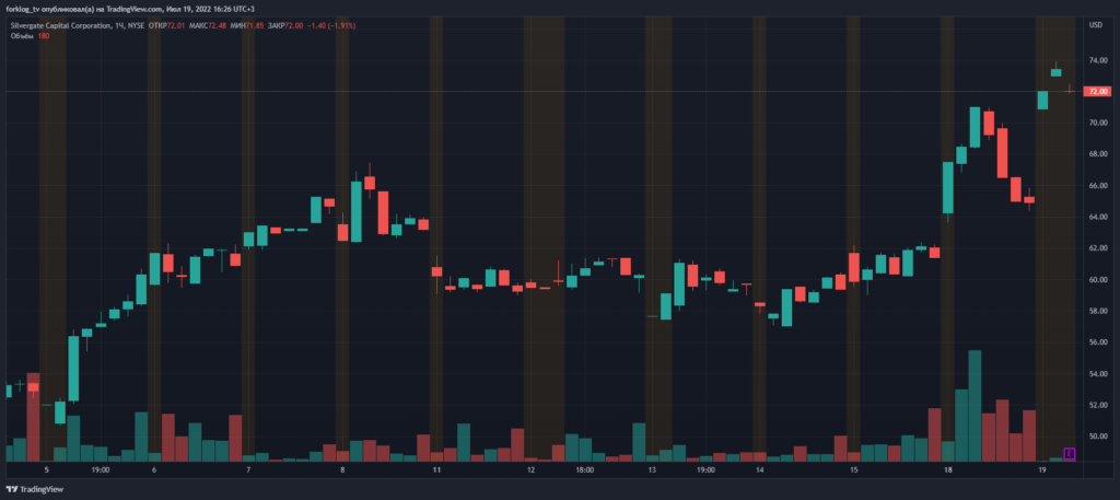 Silvergate Capital отчитался о росте чистой прибыли на 84%