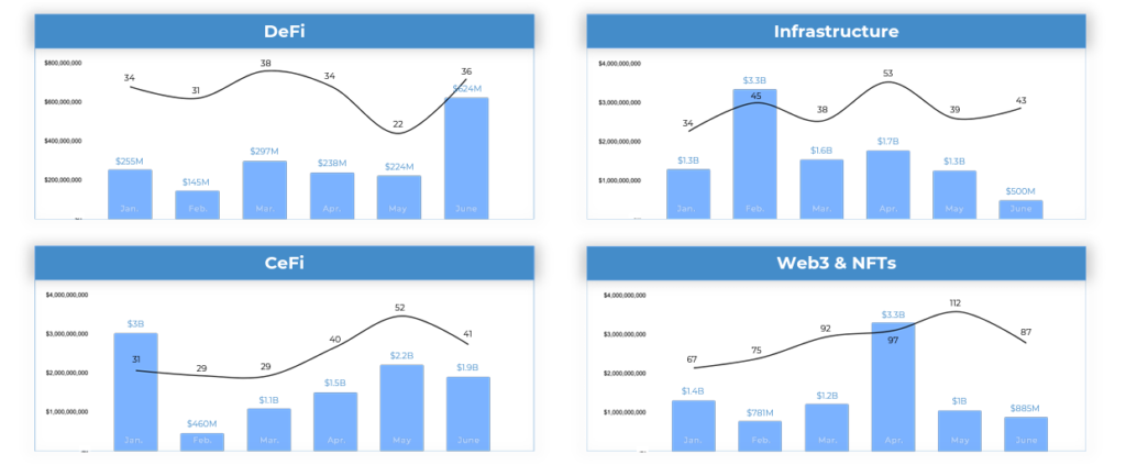 Объем венчурных инвестиций в индустрию за первое полугодие превысил $30 млрд