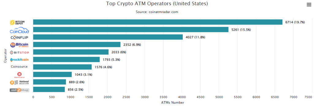 Оператор биткоин-банкоматов выйдет на фондовый рынок с оценкой в $885 млн