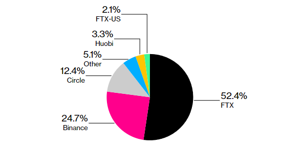 Исследование: 22% ончейн-транзакций FTX связаны с Alameda Research