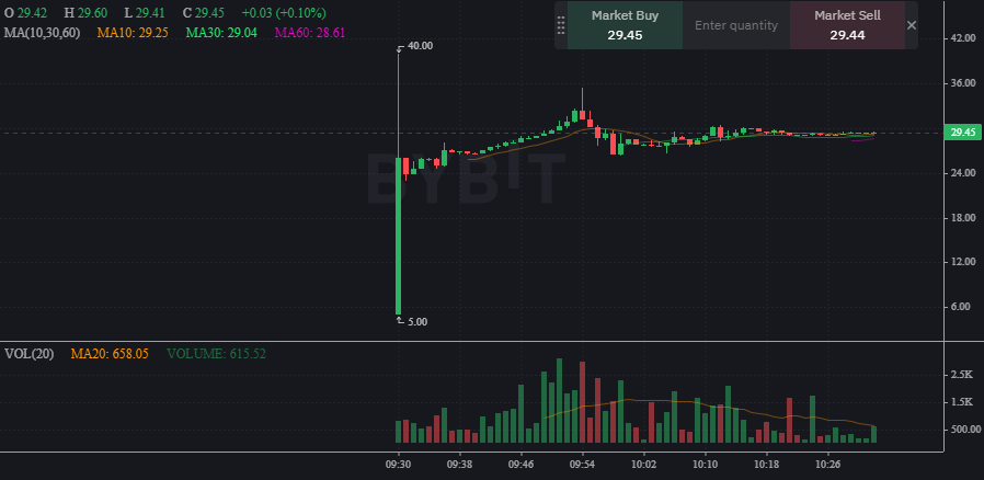 Bybit запустила торги форком Ethereum