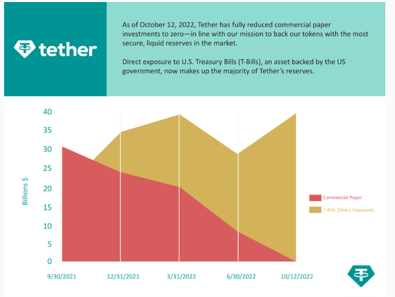 Tether Limited обнулил долю коммерческих бумаг в обеспечении USDT
