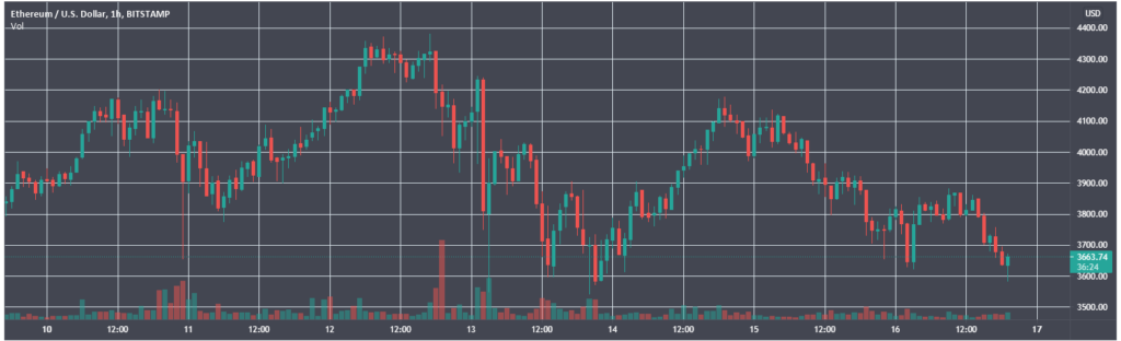 Week in review: Ethereum hits a new high, and Tesla halts Bitcoin payments