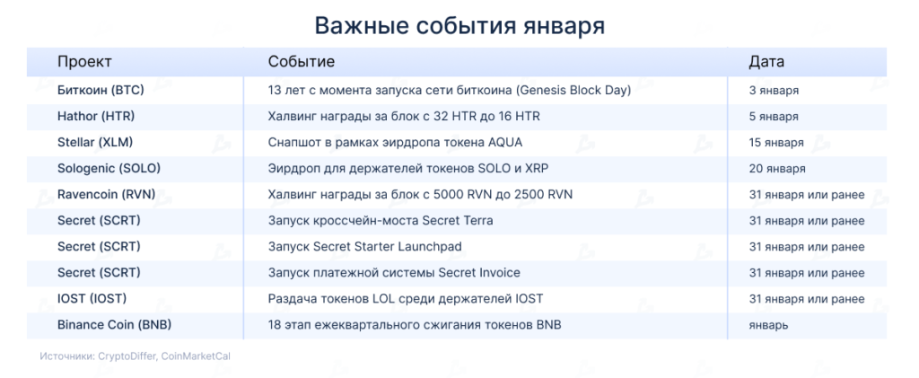 Календарь на январь: 13 лет с момента запуска биткоина и 18 этап сжигания BNB