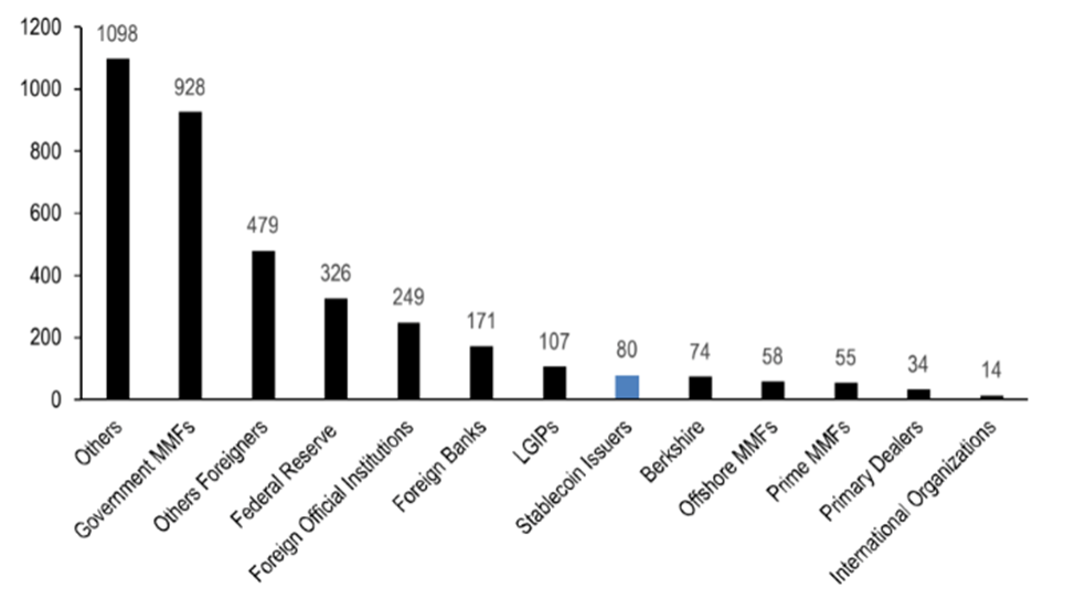 Отчет: эмитенты стейблкоинов разместили в гособлигациях США $80 млрд