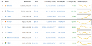 Цена Monero обновила максимум на бирже Poloniex