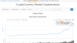 Капитализация рынка криптовалют уменьшилась более чем на $20 млрд