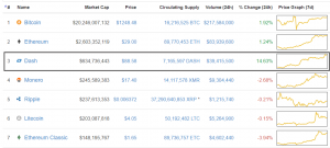 Криптовалюта DASH установила новый ценовой рекорд