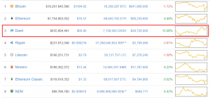 Криптовалюта DASH обновила исторический максимум