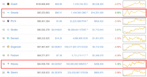 Платформа ShapeShift добавила токены Waves и Gnosis