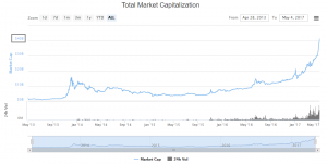 Капитализация рынка криптовалют превысила $40 млрд