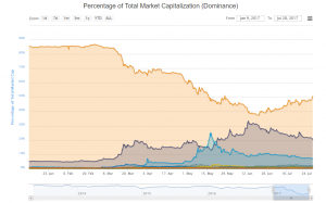 Индекс доминирования биткоина впервые с мая превысил 50%