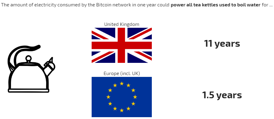 Майнинг биткоина потребляет больше электроэнергии, чем Швейцария