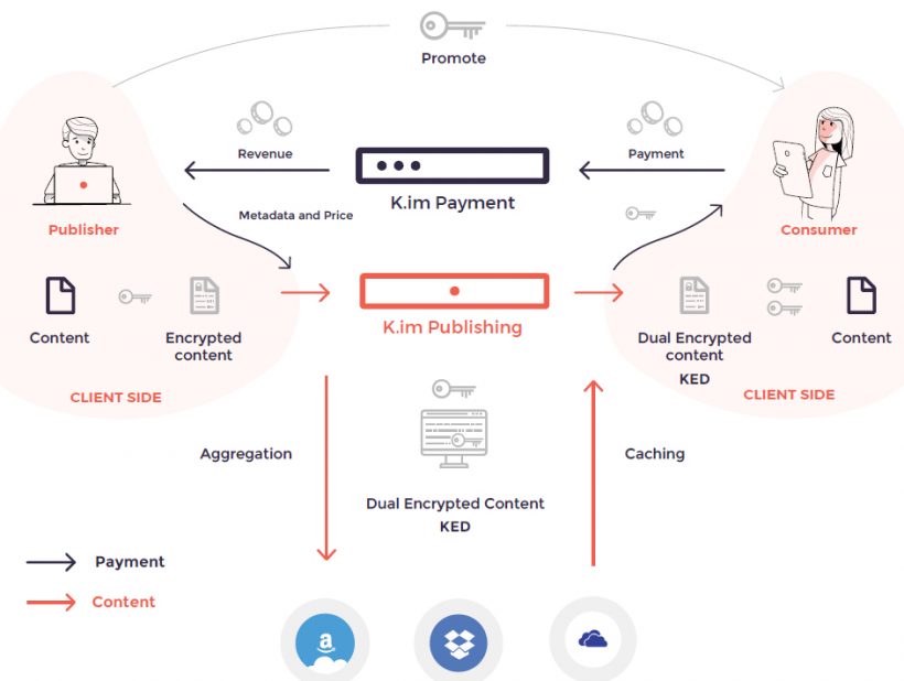 K.im – станет ли криптовалютный проект Кима Доткома ответом на цензуру и политическую коррупцию?