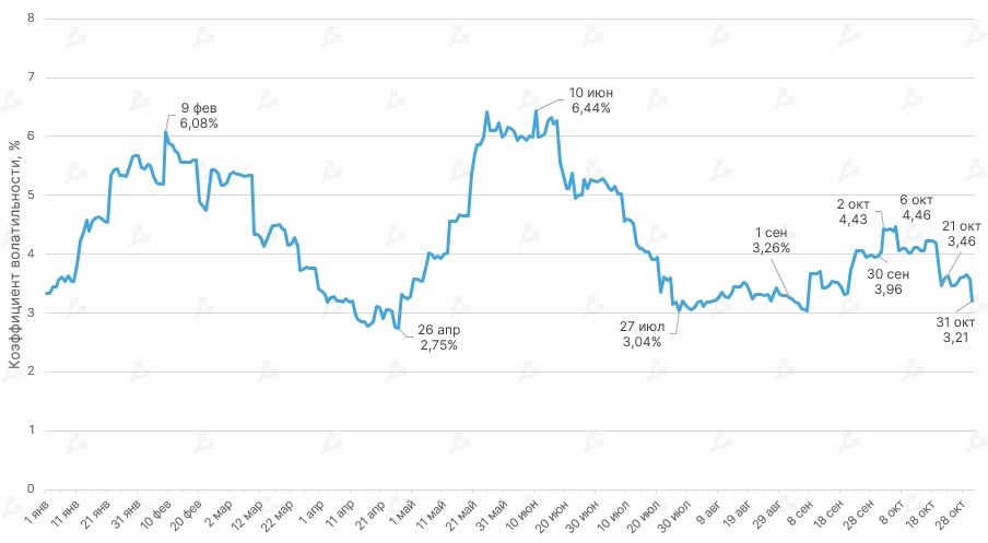 Октябрь 2021 в цифрах: рекордный дебют биткоин-ETF, ралли мем-токенов и $2,9 млрд для майнеров Ethereum