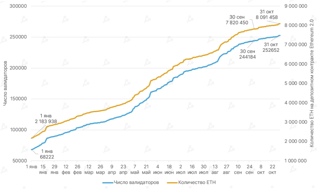 Октябрь 2021 в цифрах: рекордный дебют биткоин-ETF, ралли мем-токенов и $2,9 млрд для майнеров Ethereum