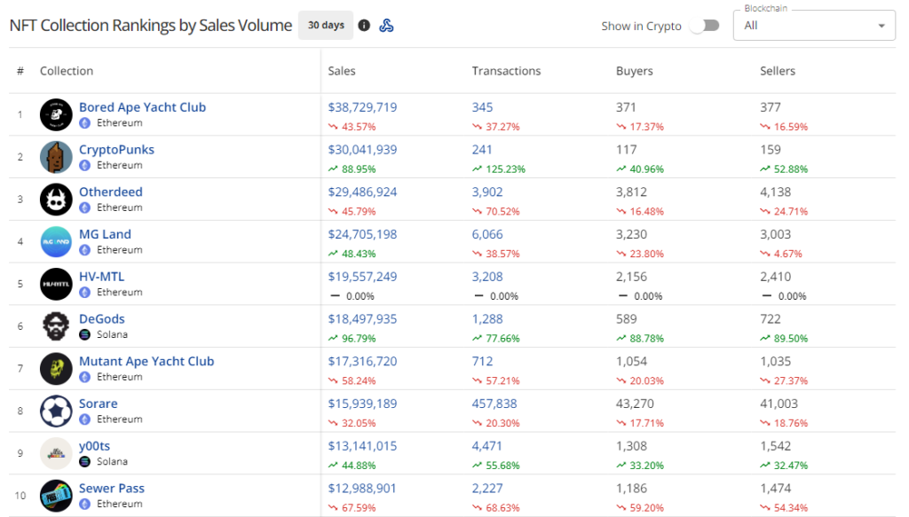Активность в разрезе NFT-коллекций.