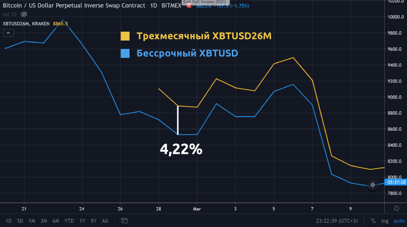 Заработок без трендов и индикаторов: арбитраж фьючерсов на Kraken Futures