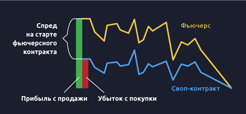 Заработок без трендов и индикаторов: арбитраж фьючерсов на Kraken Futures