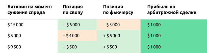 Заработок без трендов и индикаторов: арбитраж фьючерсов на Kraken Futures
