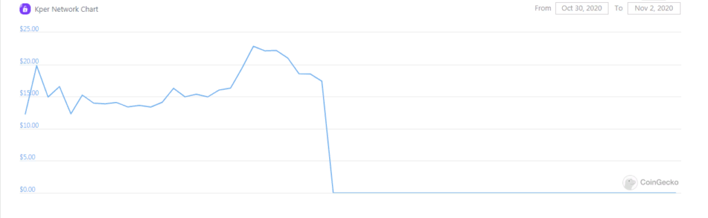 Мошенники воспользовались популярностью DeFi-проектов для обмана инвесторов