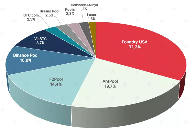 krupnejshie-puly-po-dobyche-bitkoina-5