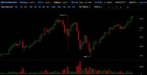 Капитализация рынка криптовалют приблизилась к $30 млрд