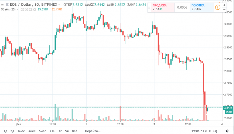 Блок-продюсер EOS предложил владельцам криптовалюты разделить награду за их голоса