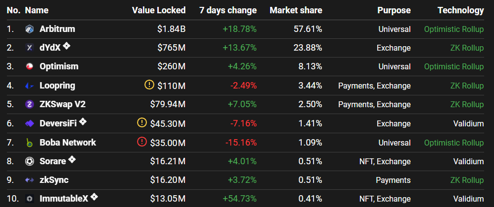 Децентрализованная биржа Futureswap запустила L2-деривативы на Arbitrum