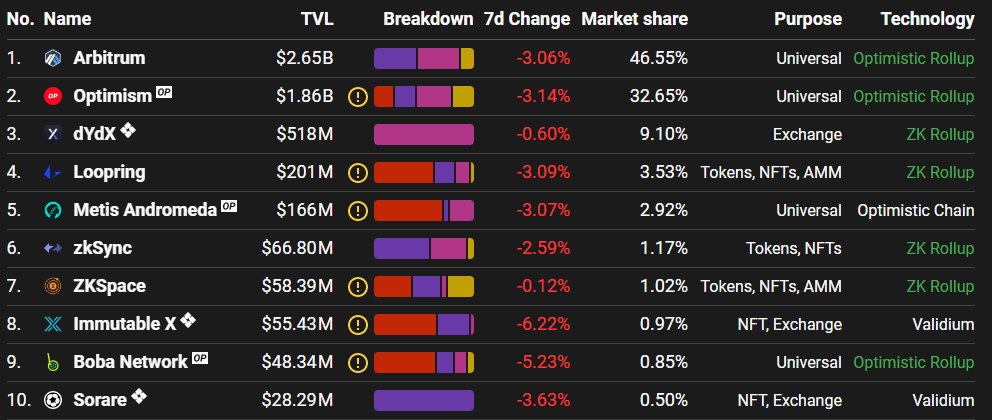 Reddit перенесет токены в сеть Arbitrum Nova
