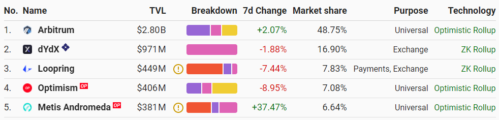 Ethereum-миксер Tornado Cash развернул смарт-контракты в сети Optimism