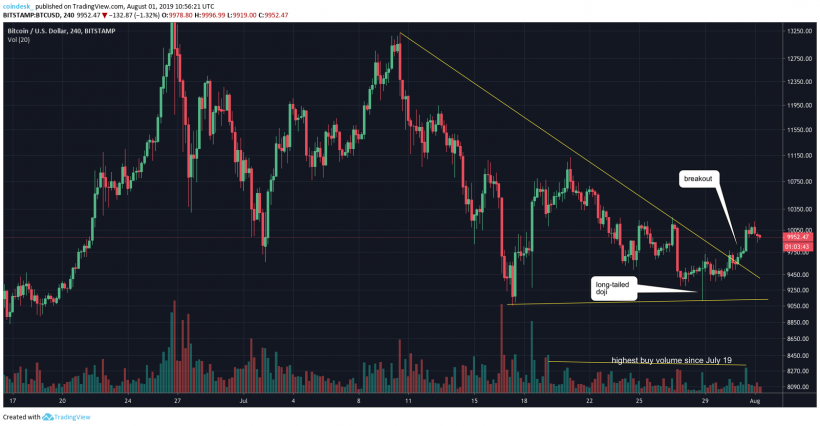 Теханалитик: быкам необходимо закрепиться выше $11 120 для перехвата контроля над рынком