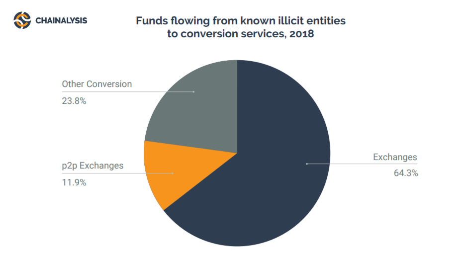 Биткоин, взломы бирж и даркнет — о чем рассказал новый доклад Chainalysis