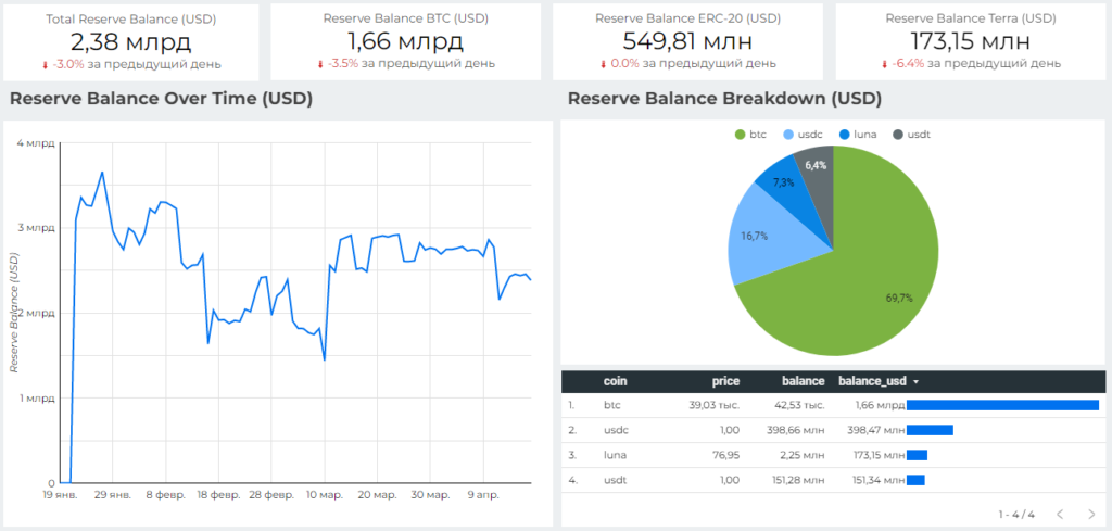 Стейблкоин UST от Terra обошел Binance USD по рыночной капитализации