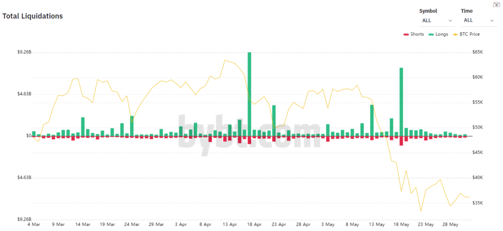 Май 2021 в цифрах: обвал биткоина, атака клонов Dogecoin и взрывной рост Polygon