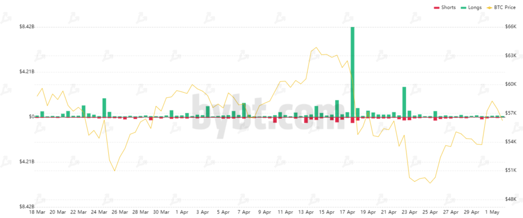 Апрель 2021 в цифрах: индекс доминирования биткоина ниже 50%, Dogecoin в топ-5, USDT на Tron в лидерах
